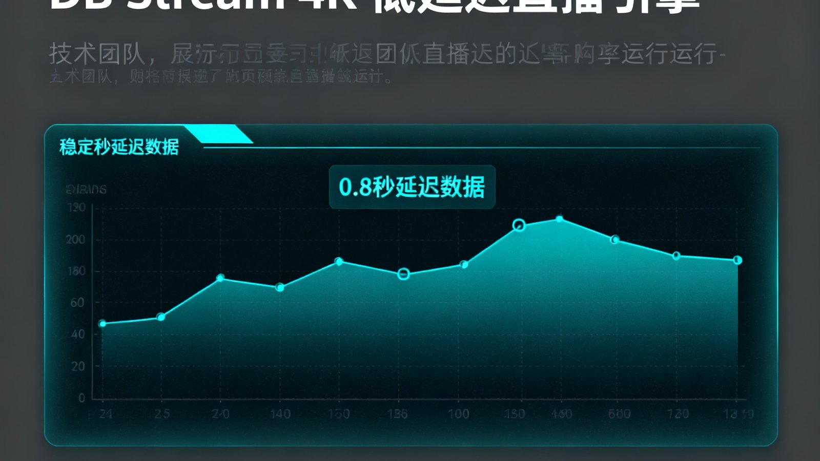 技术团队展示DB Stream 4K超低延迟直播引擎的运行界面，多个监测面板显示0.8秒延迟数据和稳定的传输速率曲线